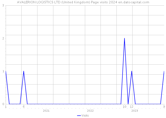 AVALERION LOGISTICS LTD (United Kingdom) Page visits 2024 