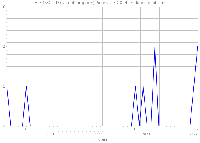 ETERNO LTD (United Kingdom) Page visits 2024 