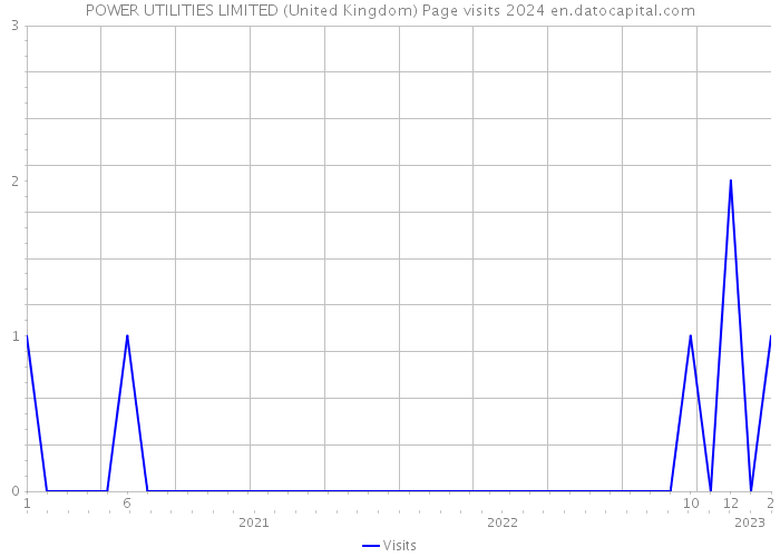 POWER UTILITIES LIMITED (United Kingdom) Page visits 2024 