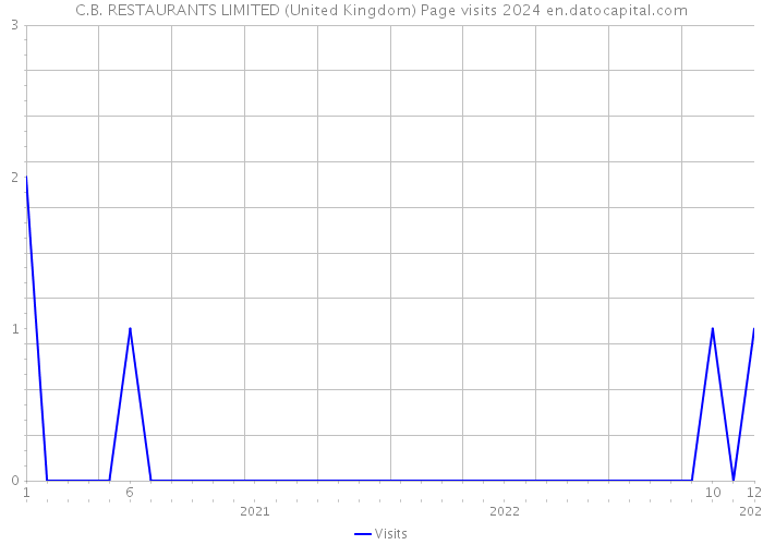 C.B. RESTAURANTS LIMITED (United Kingdom) Page visits 2024 