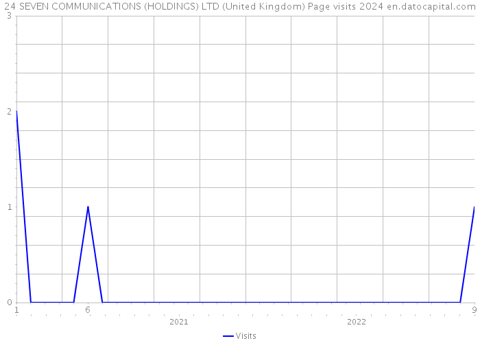 24 SEVEN COMMUNICATIONS (HOLDINGS) LTD (United Kingdom) Page visits 2024 