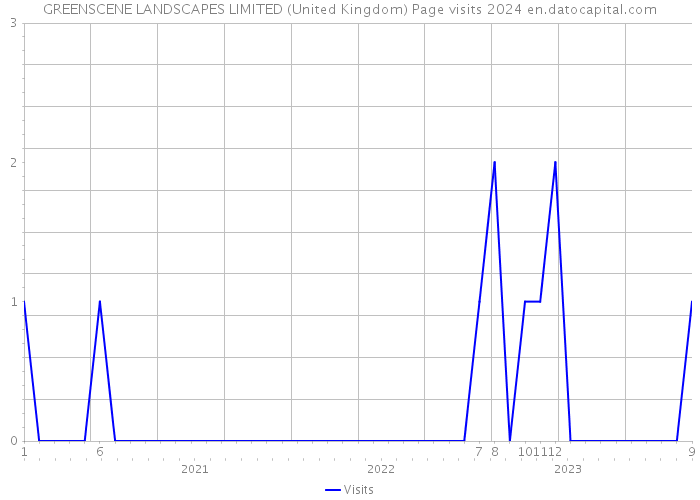 GREENSCENE LANDSCAPES LIMITED (United Kingdom) Page visits 2024 