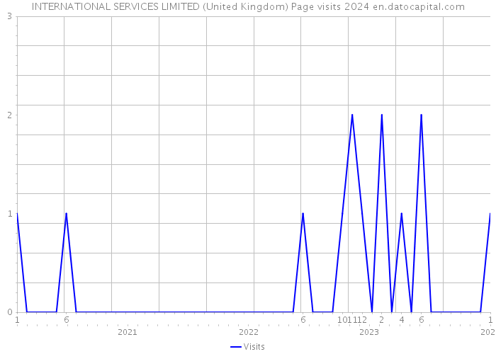 INTERNATIONAL SERVICES LIMITED (United Kingdom) Page visits 2024 
