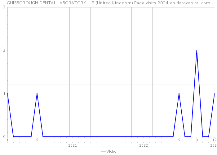 GUISBOROUGH DENTAL LABORATORY LLP (United Kingdom) Page visits 2024 