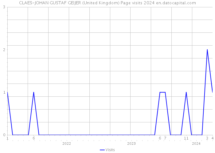 CLAES-JOHAN GUSTAF GEIJER (United Kingdom) Page visits 2024 