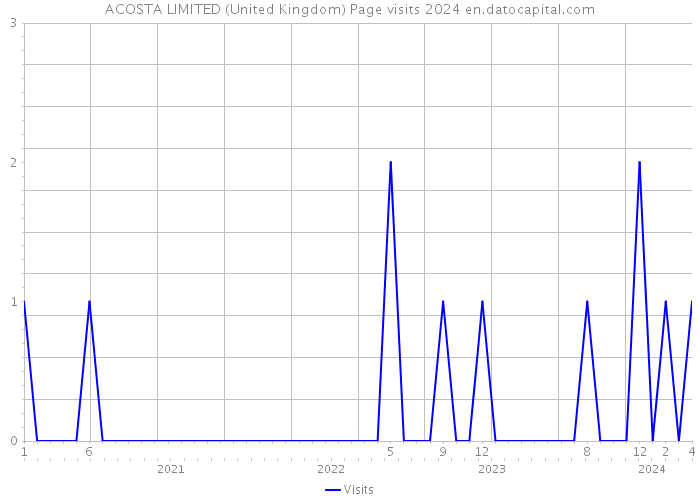 ACOSTA LIMITED (United Kingdom) Page visits 2024 
