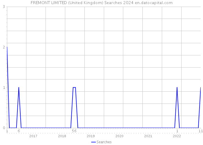 FREMONT LIMITED (United Kingdom) Searches 2024 