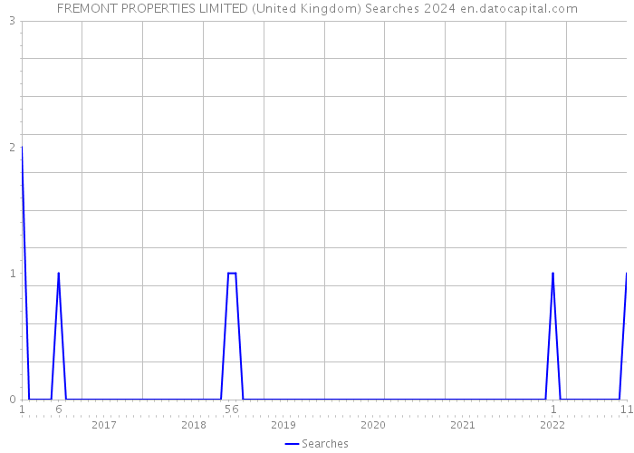 FREMONT PROPERTIES LIMITED (United Kingdom) Searches 2024 