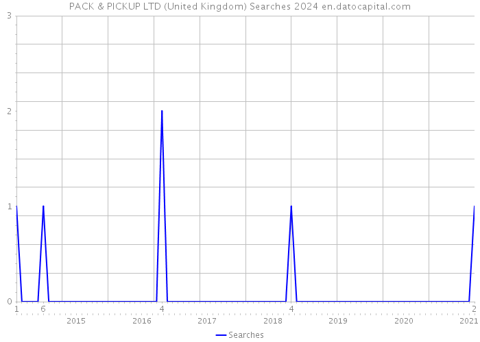 PACK & PICKUP LTD (United Kingdom) Searches 2024 