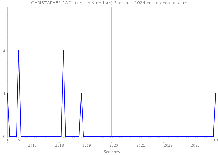 CHRISTOPHER POOL (United Kingdom) Searches 2024 