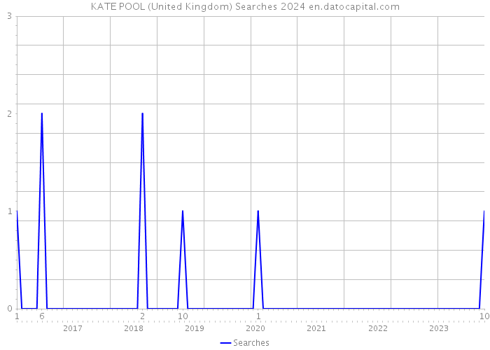 KATE POOL (United Kingdom) Searches 2024 