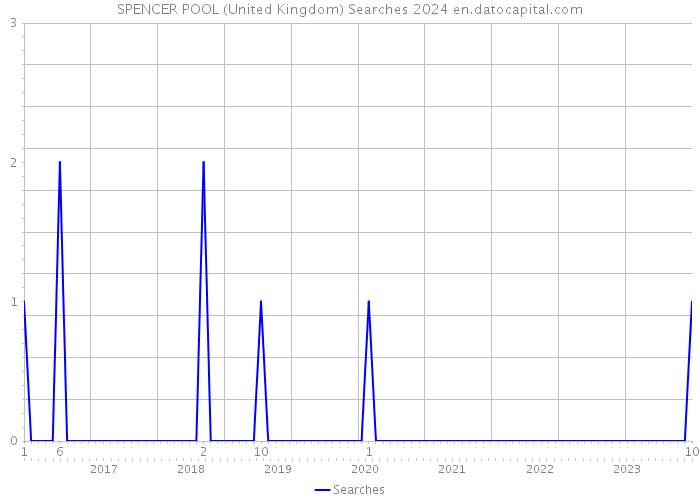 SPENCER POOL (United Kingdom) Searches 2024 
