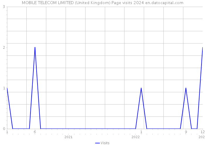 MOBILE TELECOM LIMITED (United Kingdom) Page visits 2024 