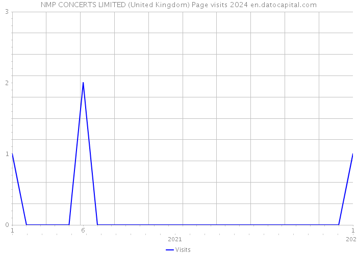 NMP CONCERTS LIMITED (United Kingdom) Page visits 2024 