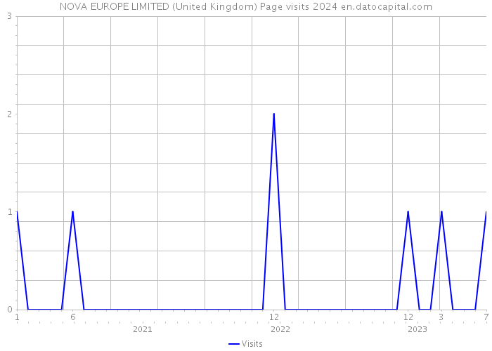 NOVA EUROPE LIMITED (United Kingdom) Page visits 2024 