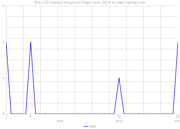 EOL LTD (United Kingdom) Page visits 2024 