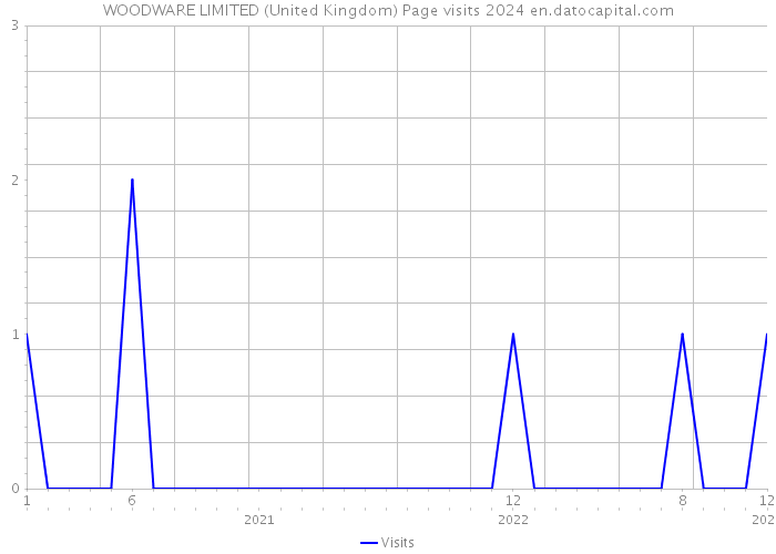 WOODWARE LIMITED (United Kingdom) Page visits 2024 