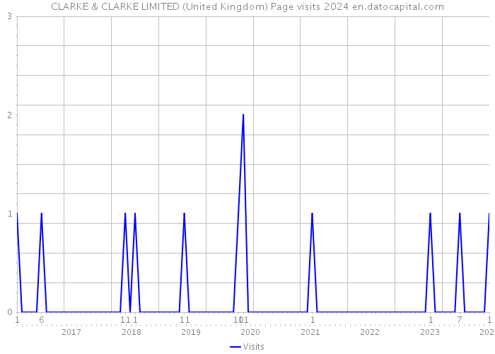 CLARKE & CLARKE LIMITED (United Kingdom) Page visits 2024 