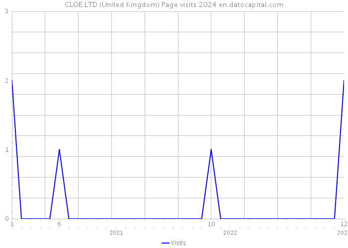 CLOE LTD (United Kingdom) Page visits 2024 