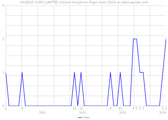 SANDOZ AGRO LIMITED (United Kingdom) Page visits 2024 