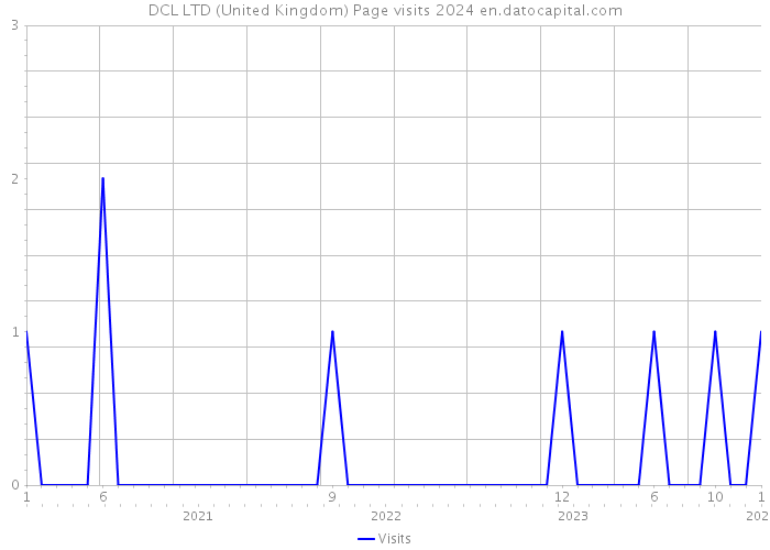 DCL LTD (United Kingdom) Page visits 2024 