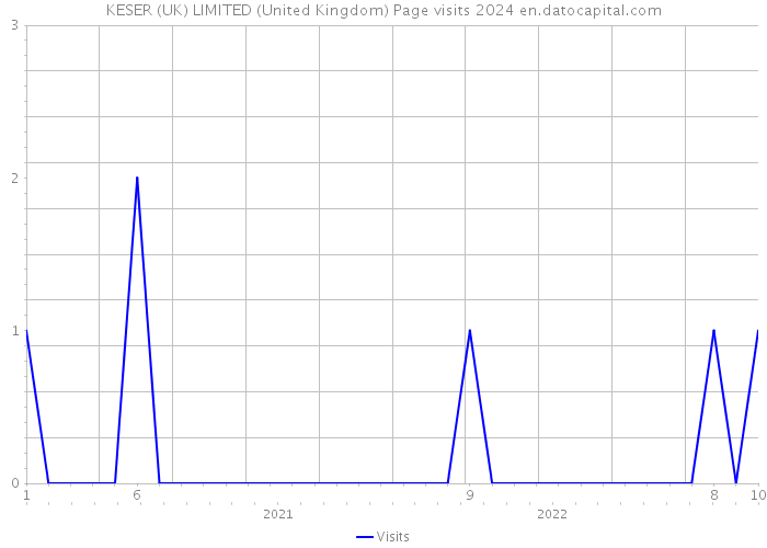 KESER (UK) LIMITED (United Kingdom) Page visits 2024 