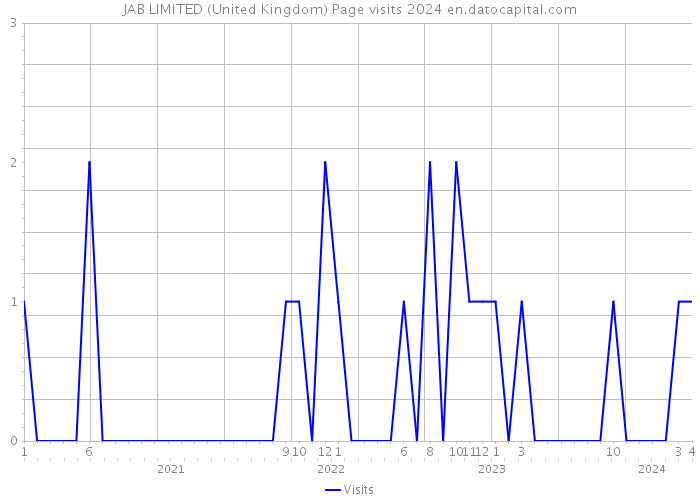 JAB LIMITED (United Kingdom) Page visits 2024 