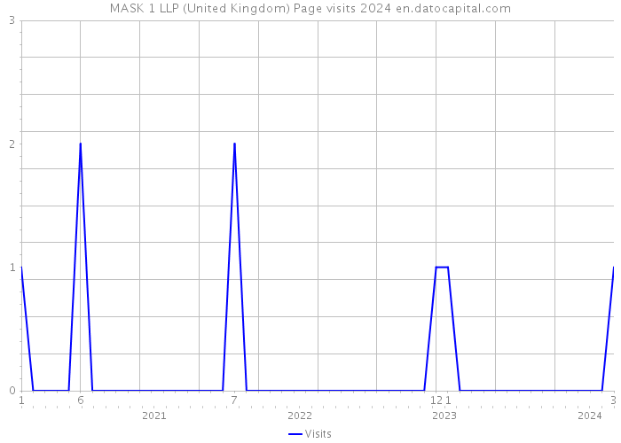 MASK 1 LLP (United Kingdom) Page visits 2024 