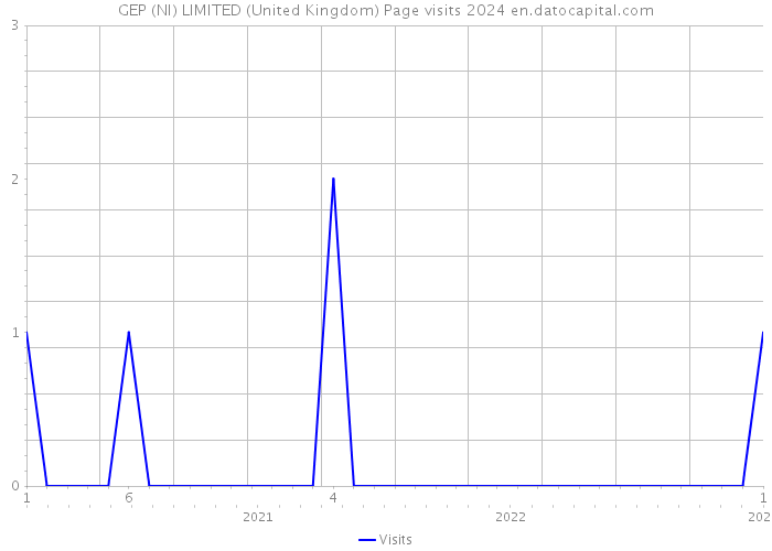 GEP (NI) LIMITED (United Kingdom) Page visits 2024 