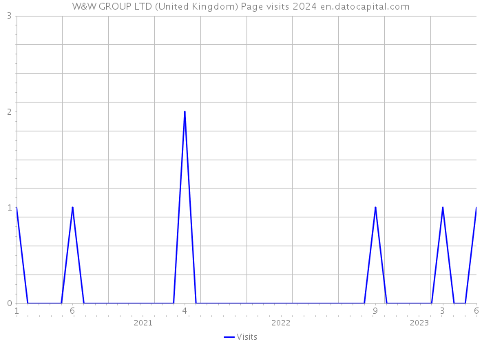 W&W GROUP LTD (United Kingdom) Page visits 2024 