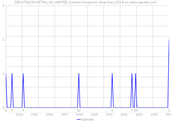 DECATHLON RETAIL UK LIMITED (United Kingdom) Searches 2024 