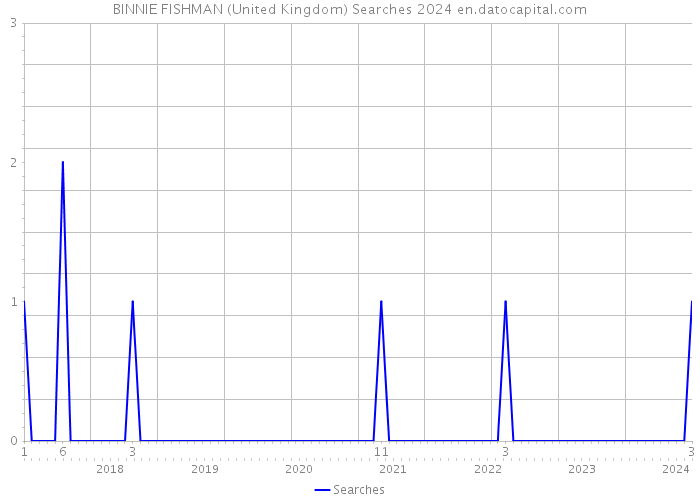 BINNIE FISHMAN (United Kingdom) Searches 2024 