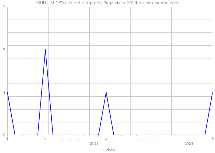 ISUN LIMITED (United Kingdom) Page visits 2024 