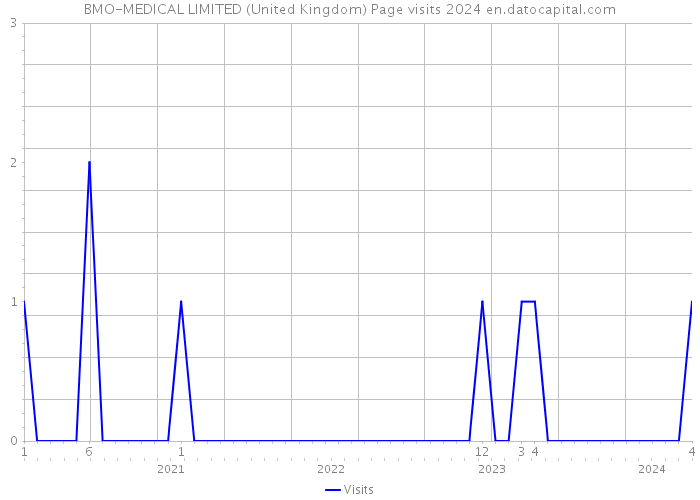 BMO-MEDICAL LIMITED (United Kingdom) Page visits 2024 