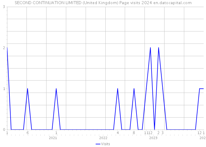 SECOND CONTINUATION LIMITED (United Kingdom) Page visits 2024 