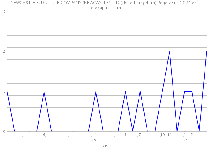 NEWCASTLE FURNITURE COMPANY (NEWCASTLE) LTD (United Kingdom) Page visits 2024 