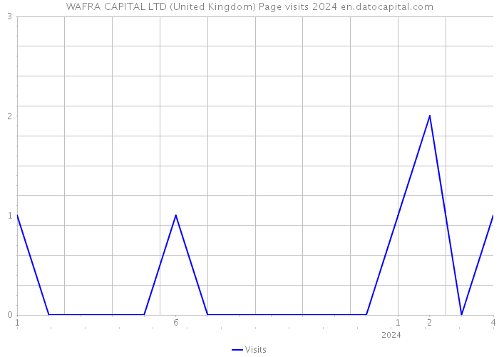 WAFRA CAPITAL LTD (United Kingdom) Page visits 2024 