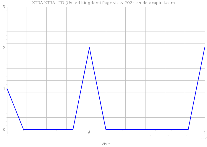 XTRA XTRA LTD (United Kingdom) Page visits 2024 