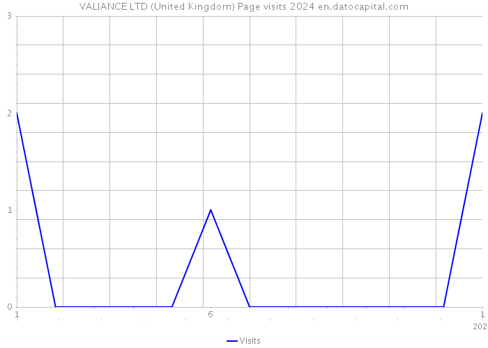 VALIANCE LTD (United Kingdom) Page visits 2024 