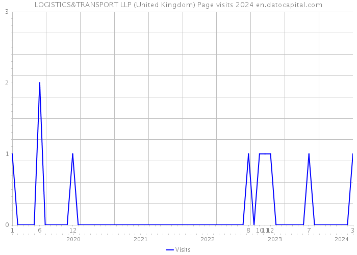 LOGISTICS&TRANSPORT LLP (United Kingdom) Page visits 2024 