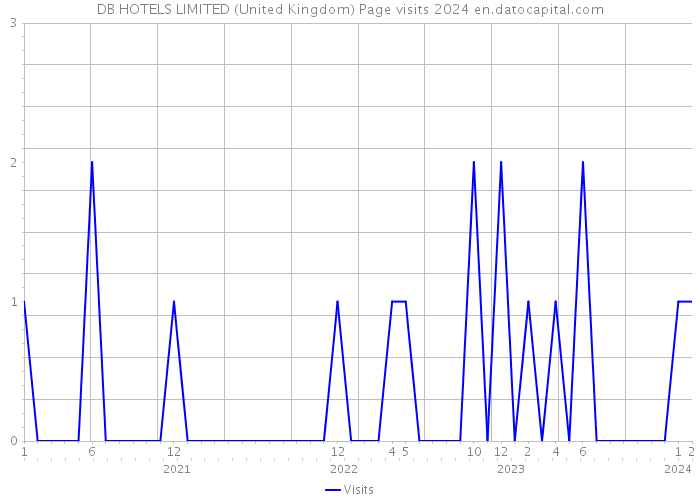 DB HOTELS LIMITED (United Kingdom) Page visits 2024 