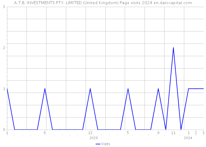 A.T.B. INVESTMENTS PTY. LIMITED (United Kingdom) Page visits 2024 
