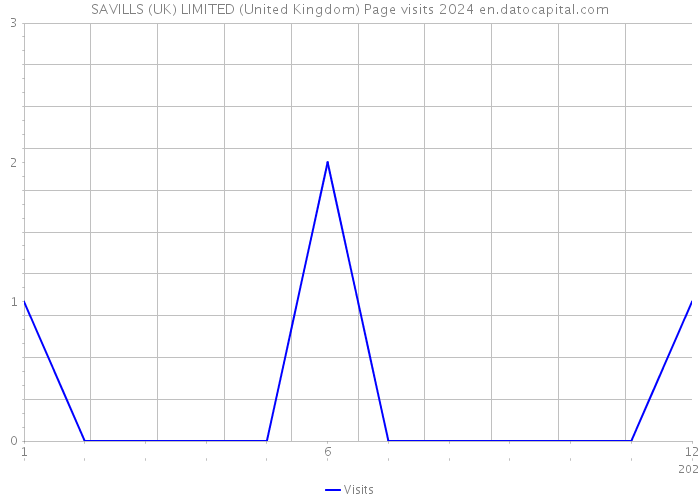 SAVILLS (UK) LIMITED (United Kingdom) Page visits 2024 