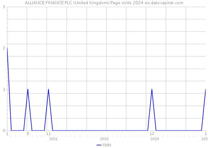 ALLIANCE FINANCE PLC (United Kingdom) Page visits 2024 