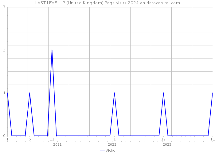LAST LEAF LLP (United Kingdom) Page visits 2024 