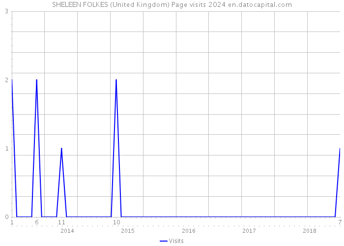 SHELEEN FOLKES (United Kingdom) Page visits 2024 