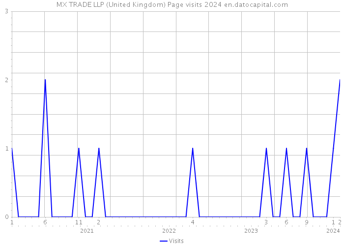 MX TRADE LLP (United Kingdom) Page visits 2024 