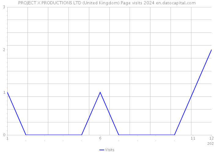 PROJECT X PRODUCTIONS LTD (United Kingdom) Page visits 2024 
