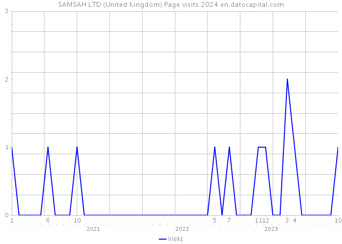 SAMSAH LTD (United Kingdom) Page visits 2024 