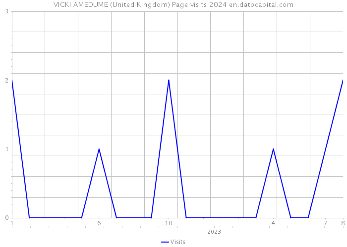 VICKI AMEDUME (United Kingdom) Page visits 2024 